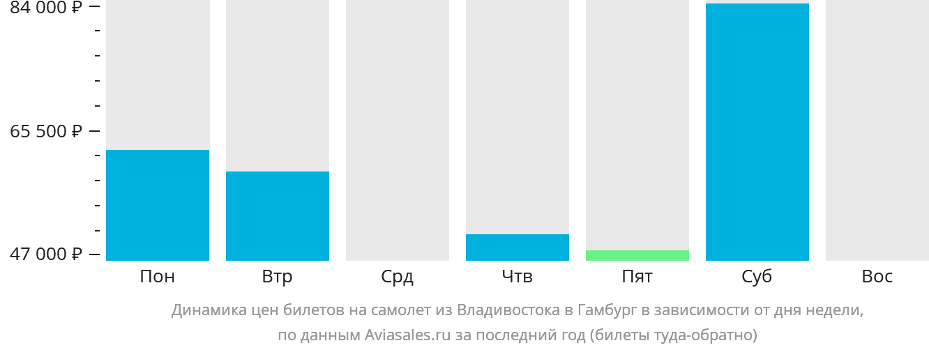 Динамика цен билетов на самолёт из Владивостока в Гамбург в зависимости от дня недели
