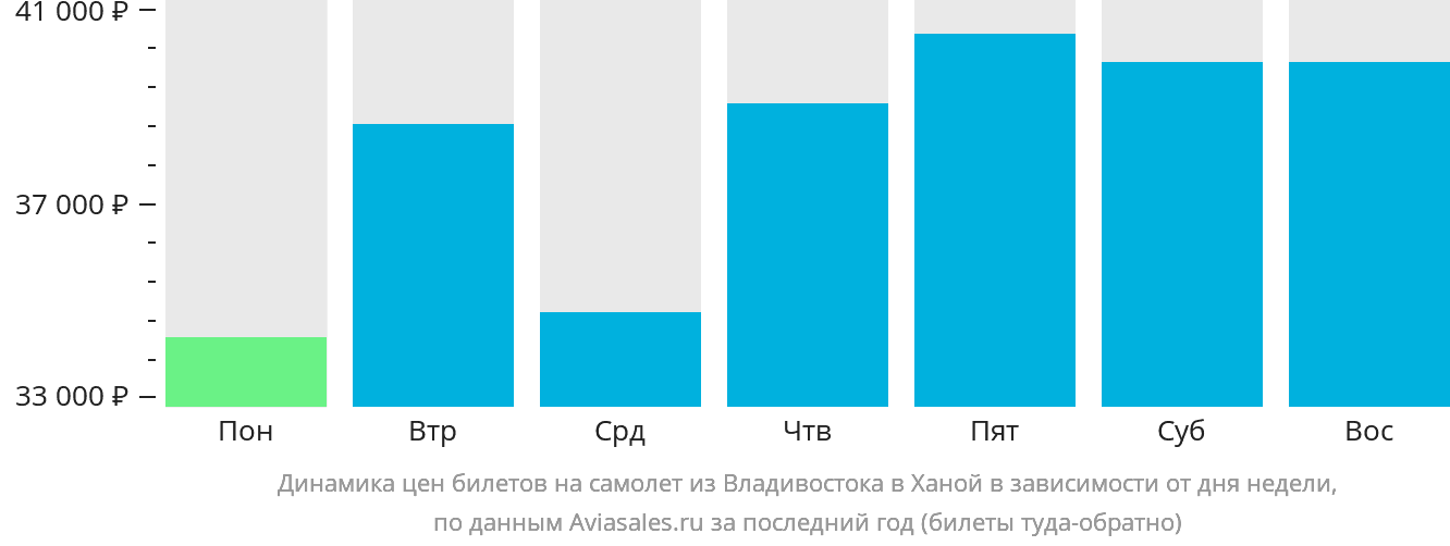 Динамика цен билетов на самолёт из Владивостока в Ханой в зависимости от дня недели