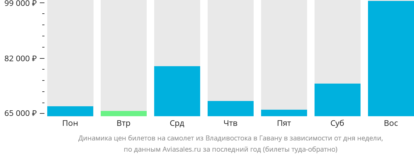 Динамика цен билетов на самолёт из Владивостока в Гавану в зависимости от дня недели