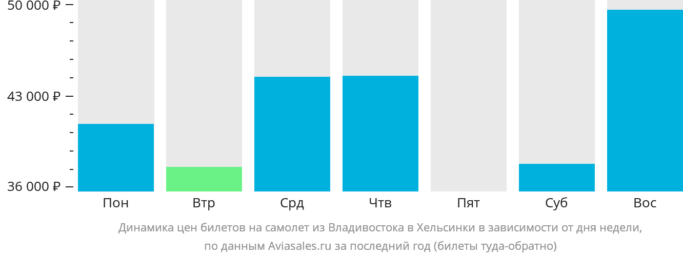 Динамика цен билетов на самолёт из Владивостока в Хельсинки в зависимости от дня недели