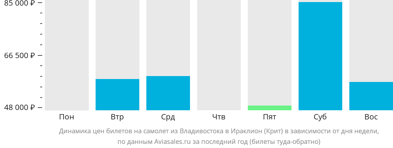 Динамика цен билетов на самолёт из Владивостока в Ираклион в зависимости от дня недели