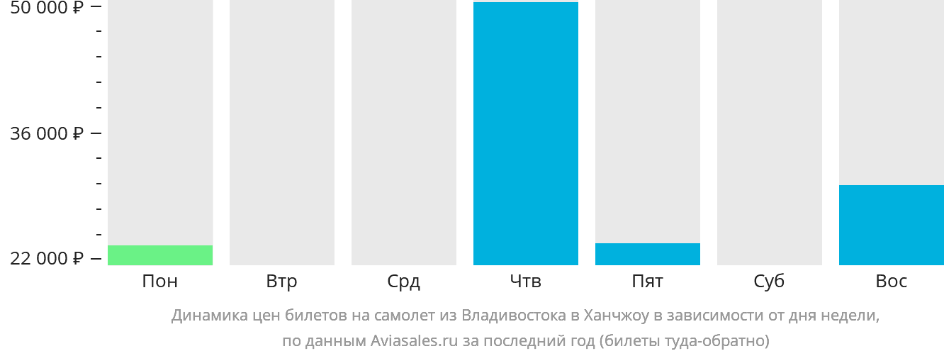Динамика цен билетов на самолёт из Владивостока в Ханчжоу в зависимости от дня недели