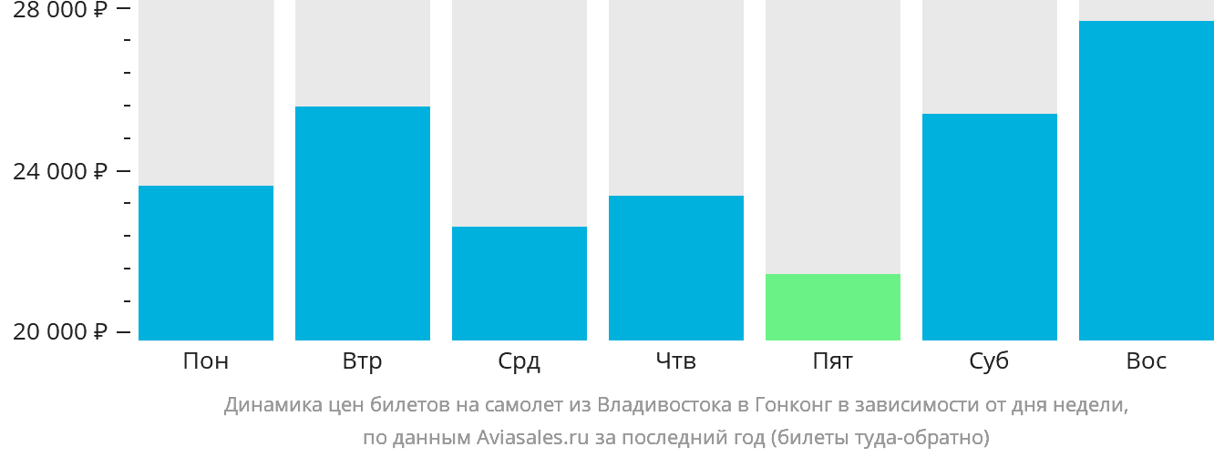 Динамика цен билетов на самолёт из Владивостока в Гонконг в зависимости от дня недели