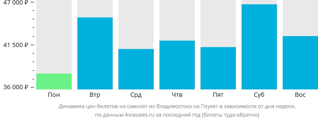 Динамика цен билетов на самолёт из Владивостока на Пхукет в зависимости от дня недели