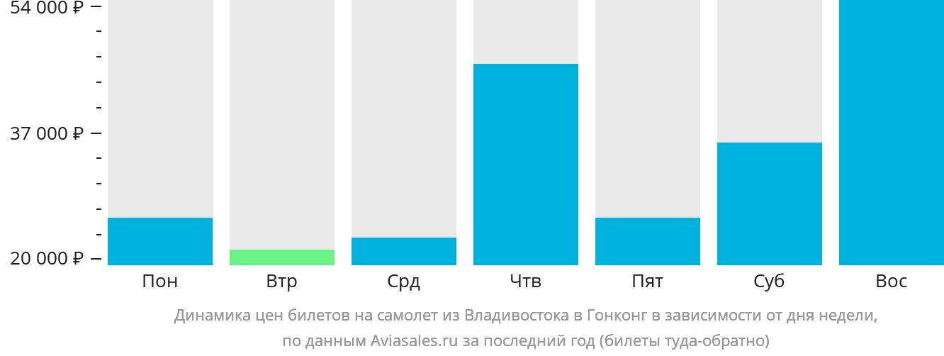 Динамика цен билетов на самолёт из Владивостока в Гонконг в зависимости от дня недели
