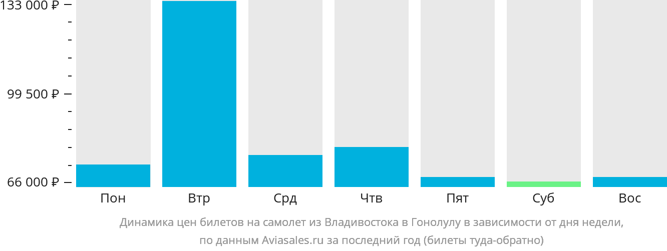 Динамика цен билетов на самолёт из Владивостока в Гонолулу в зависимости от дня недели