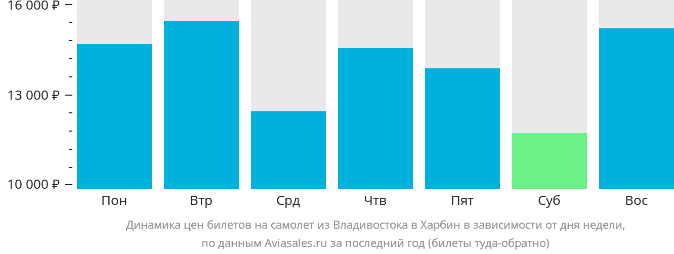 Динамика цен билетов на самолёт из Владивостока в Харбин в зависимости от дня недели