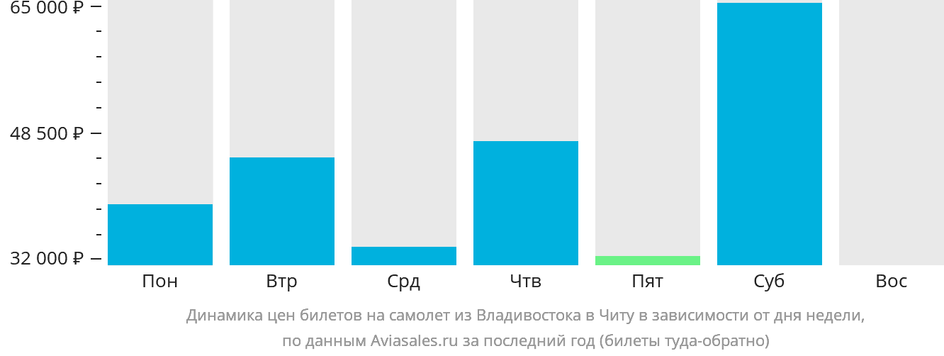 Динамика цен билетов на самолёт из Владивостока в Читу в зависимости от дня недели