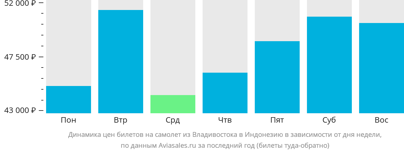 Динамика цен билетов на самолёт из Владивостока в Индонезию в зависимости от дня недели