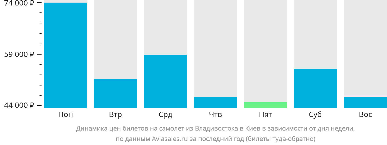 Динамика цен билетов на самолёт из Владивостока в Киев в зависимости от дня недели