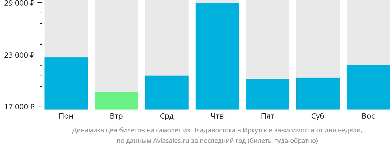 Динамика цен билетов на самолёт из Владивостока в Иркутск в зависимости от дня недели