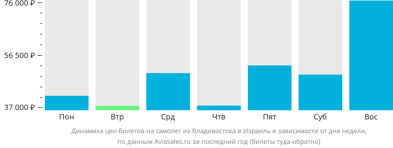 Динамика цен билетов на самолёт из Владивостока в Израиль в зависимости от дня недели