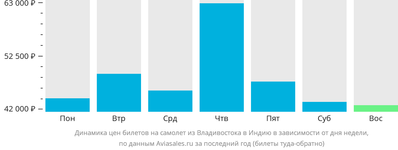 Динамика цен билетов на самолёт из Владивостока в Индию в зависимости от дня недели
