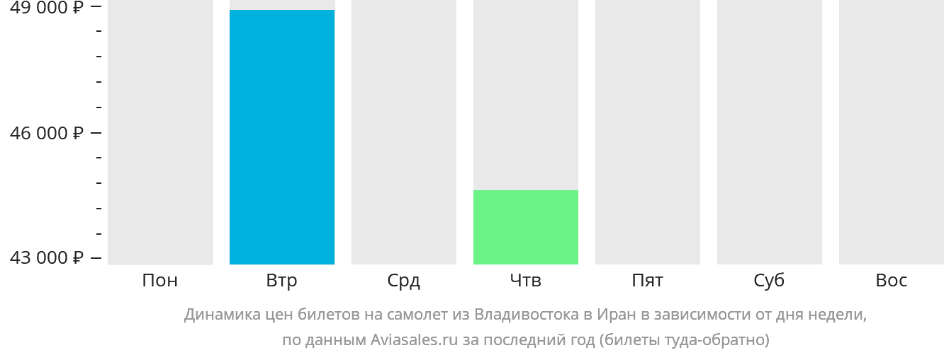 Динамика цен билетов на самолёт из Владивостока в Иран в зависимости от дня недели