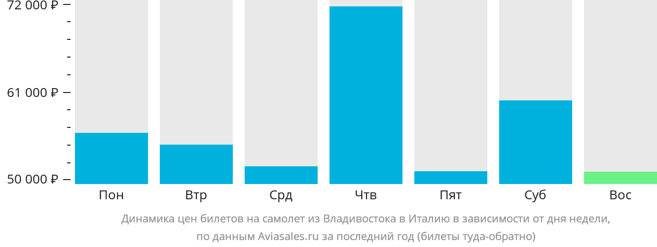 Динамика цен билетов на самолёт из Владивостока в Италию в зависимости от дня недели