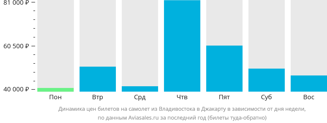 Динамика цен билетов на самолёт из Владивостока в Джакарту в зависимости от дня недели