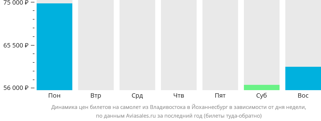 Динамика цен билетов на самолёт из Владивостока в Йоханнесбург в зависимости от дня недели