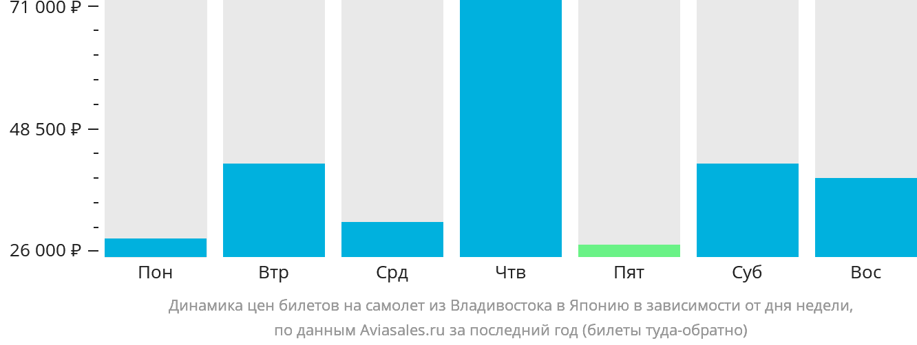 Динамика цен билетов на самолёт из Владивостока в Японию в зависимости от дня недели