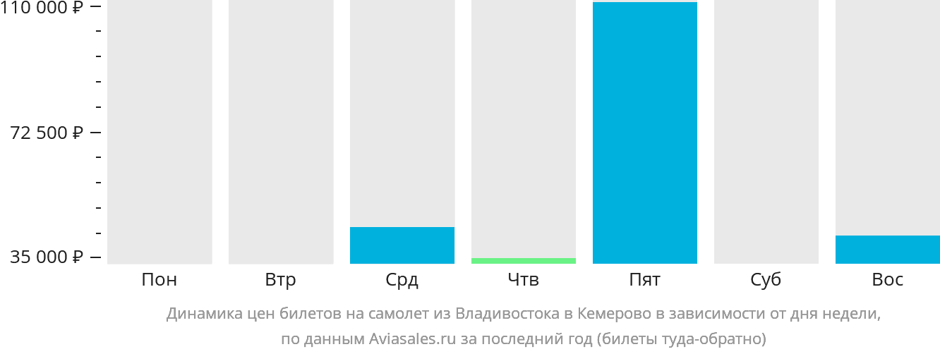 Динамика цен билетов на самолёт из Владивостока в Кемерово в зависимости от дня недели