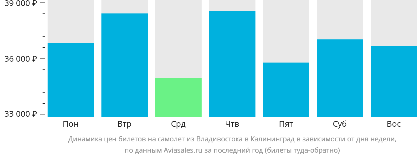 Динамика цен билетов на самолёт из Владивостока в Калининград в зависимости от дня недели