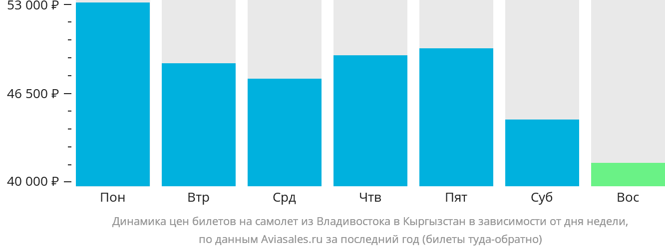 Динамика цен билетов на самолёт из Владивостока в Кыргызстан в зависимости от дня недели