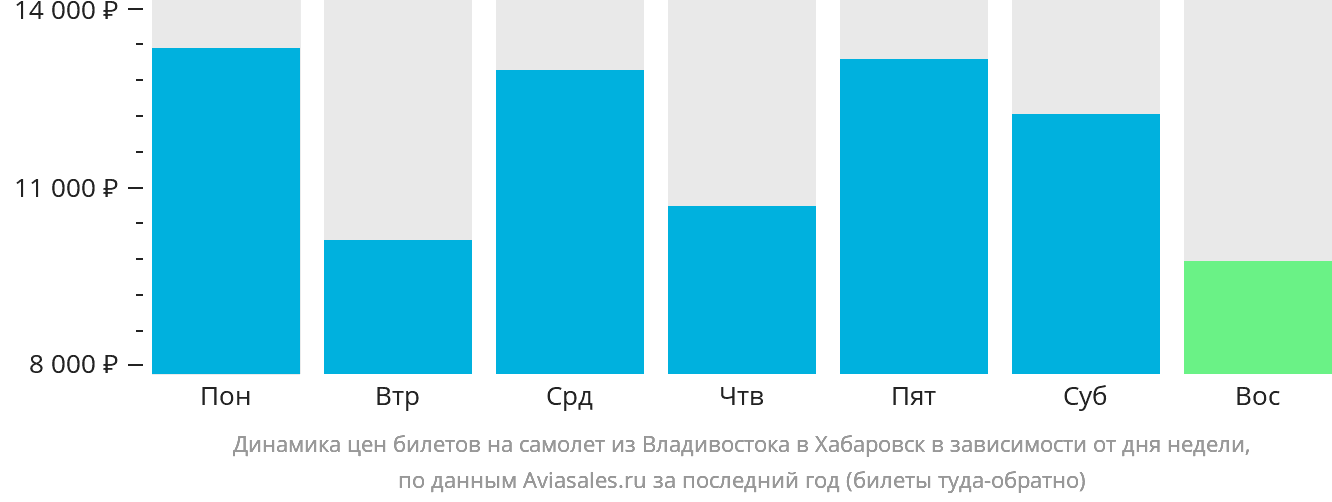Динамика цен билетов на самолёт из Владивостока в Хабаровск в зависимости от дня недели
