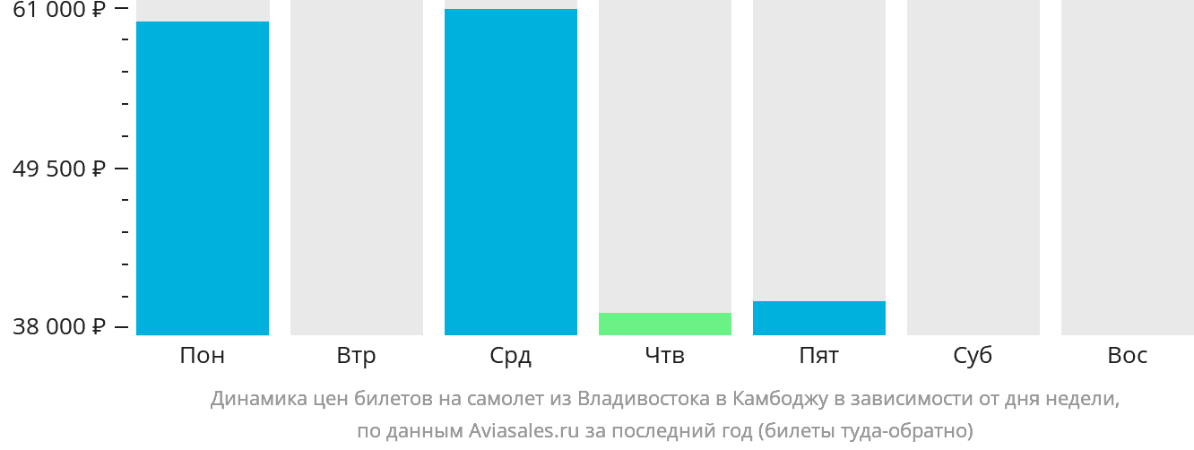 Динамика цен билетов на самолёт из Владивостока в Камбоджу в зависимости от дня недели