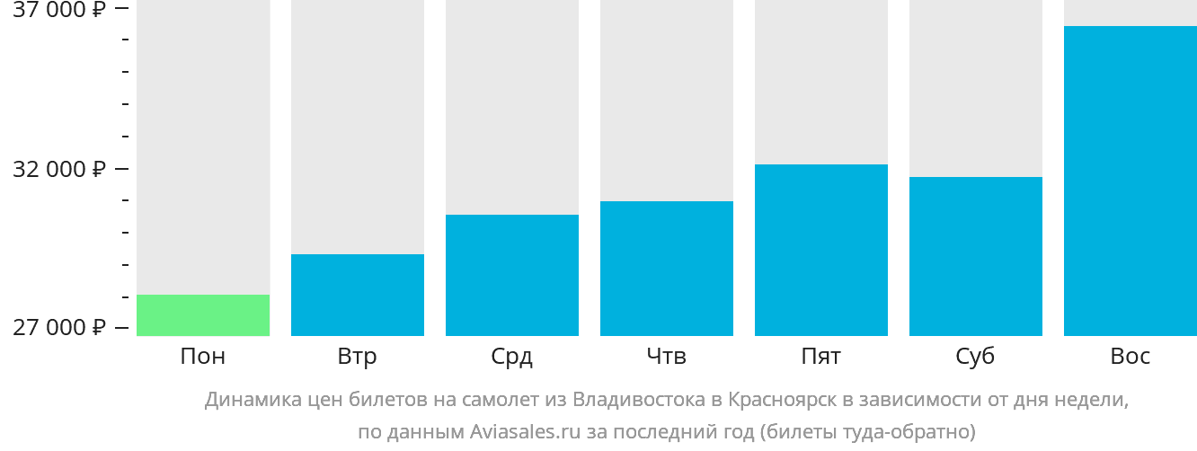 Динамика цен билетов на самолёт из Владивостока в Красноярск в зависимости от дня недели