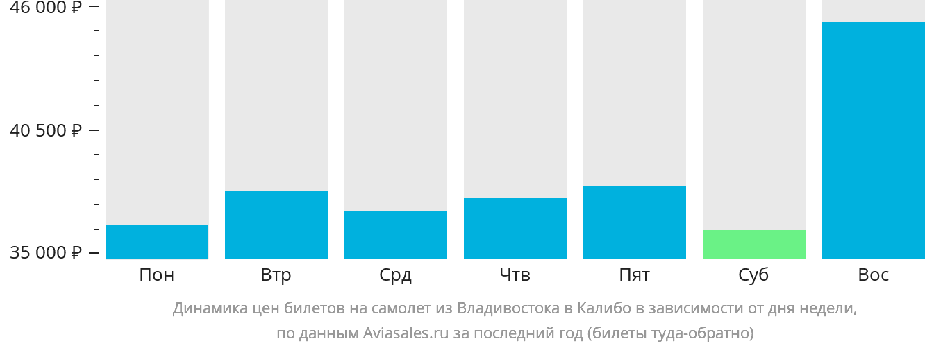 Динамика цен билетов на самолёт из Владивостока в Калибо в зависимости от дня недели