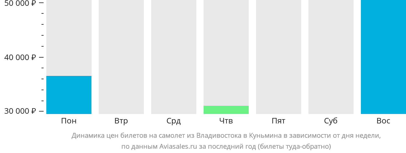Динамика цен билетов на самолёт из Владивостока в Куньмина в зависимости от дня недели