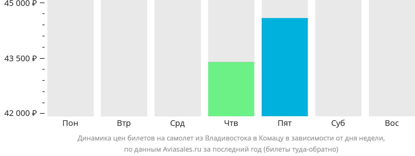 Динамика цен билетов на самолёт из Владивостока в Комацу в зависимости от дня недели