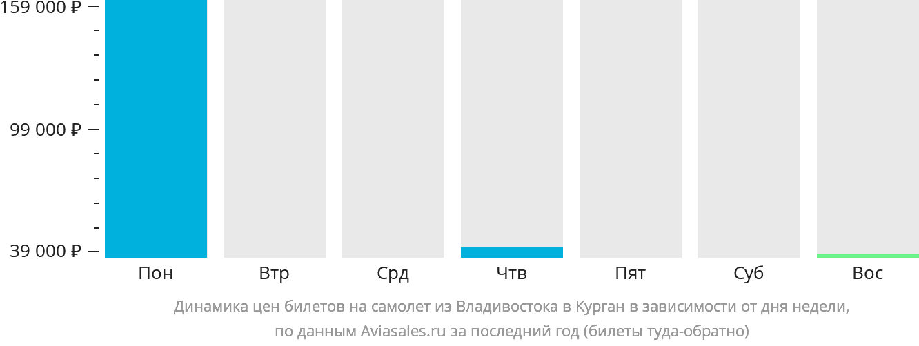Динамика цен билетов на самолёт из Владивостока в Курган в зависимости от дня недели
