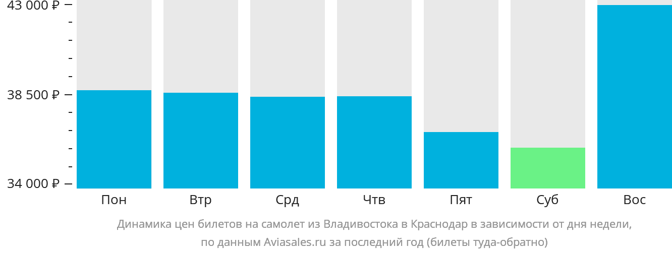 Динамика цен билетов на самолёт из Владивостока в Краснодар в зависимости от дня недели