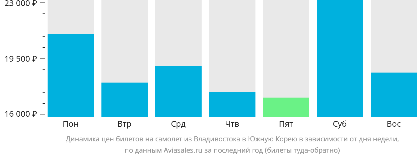 Динамика цен билетов на самолёт из Владивостока в Южную Корею в зависимости от дня недели
