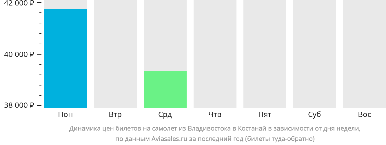 Динамика цен билетов на самолёт из Владивостока в Костанай в зависимости от дня недели
