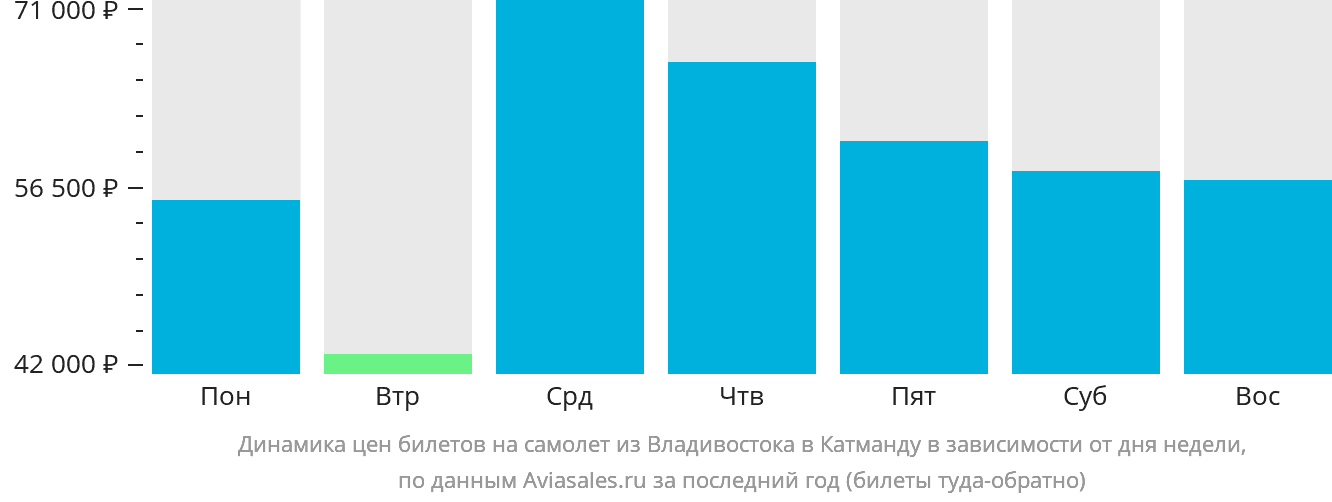Динамика цен билетов на самолёт из Владивостока в Катманду в зависимости от дня недели