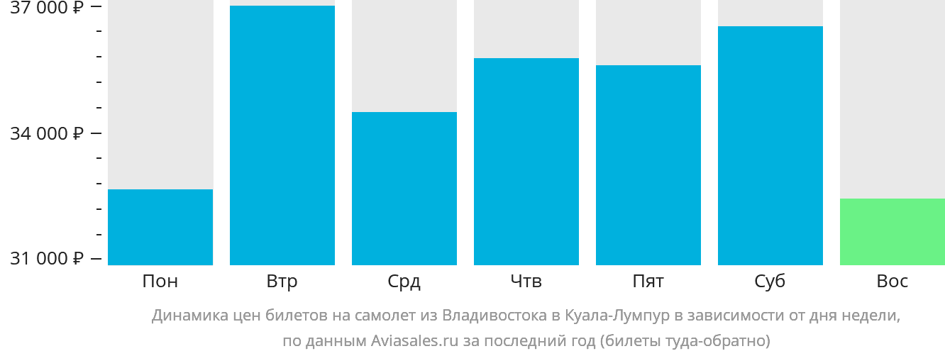 Динамика цен билетов на самолёт из Владивостока в Куала-Лумпур в зависимости от дня недели
