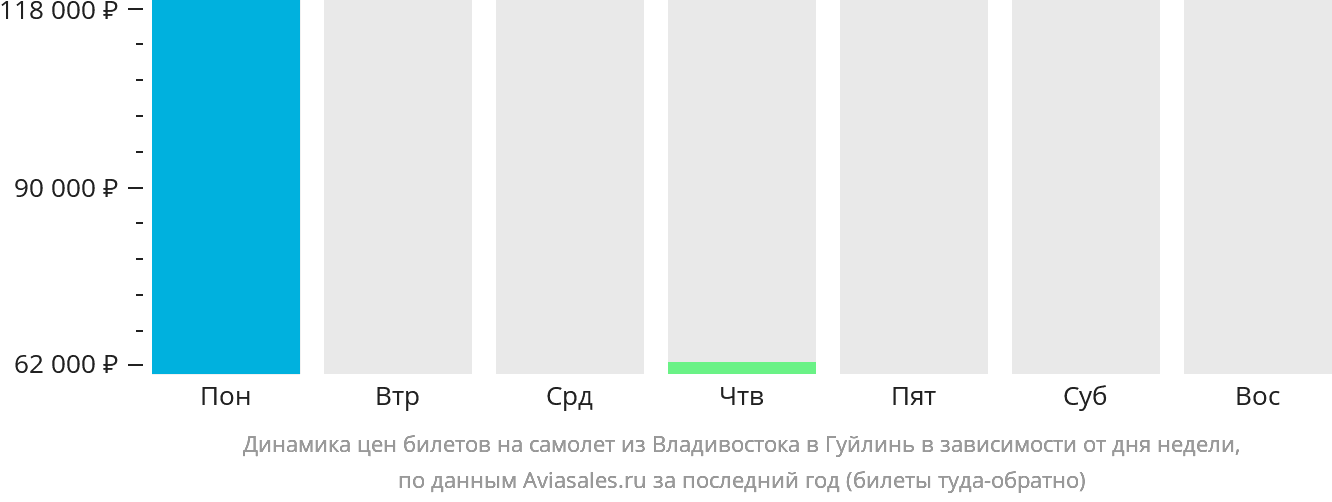 Динамика цен билетов на самолёт из Владивостока в Гуйлинь в зависимости от дня недели