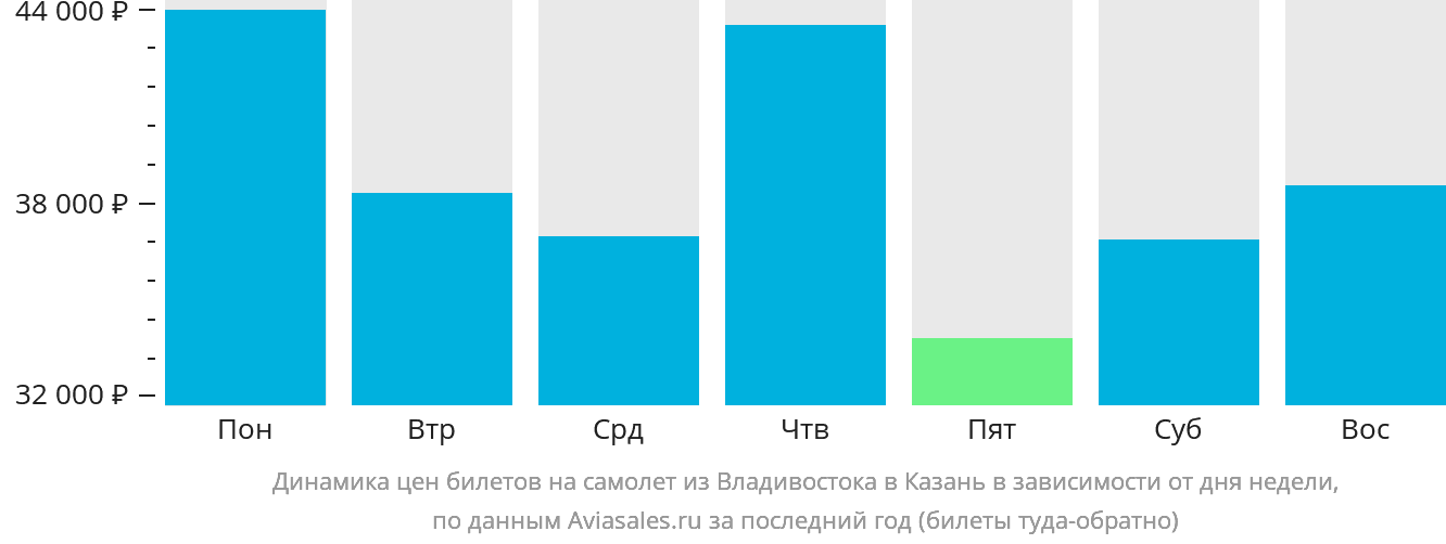 Динамика цен билетов на самолёт из Владивостока в Казань в зависимости от дня недели