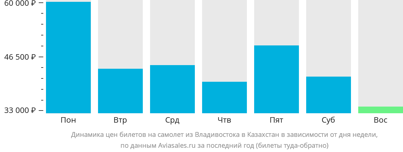 Динамика цен билетов на самолёт из Владивостока в Казахстан в зависимости от дня недели