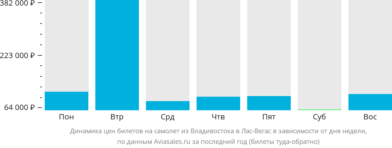 Динамика цен билетов на самолёт из Владивостока в Лас-Вегас в зависимости от дня недели