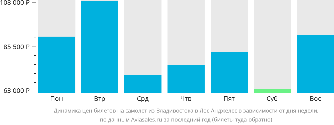 Динамика цен билетов на самолёт из Владивостока в Лос-Анджелес в зависимости от дня недели