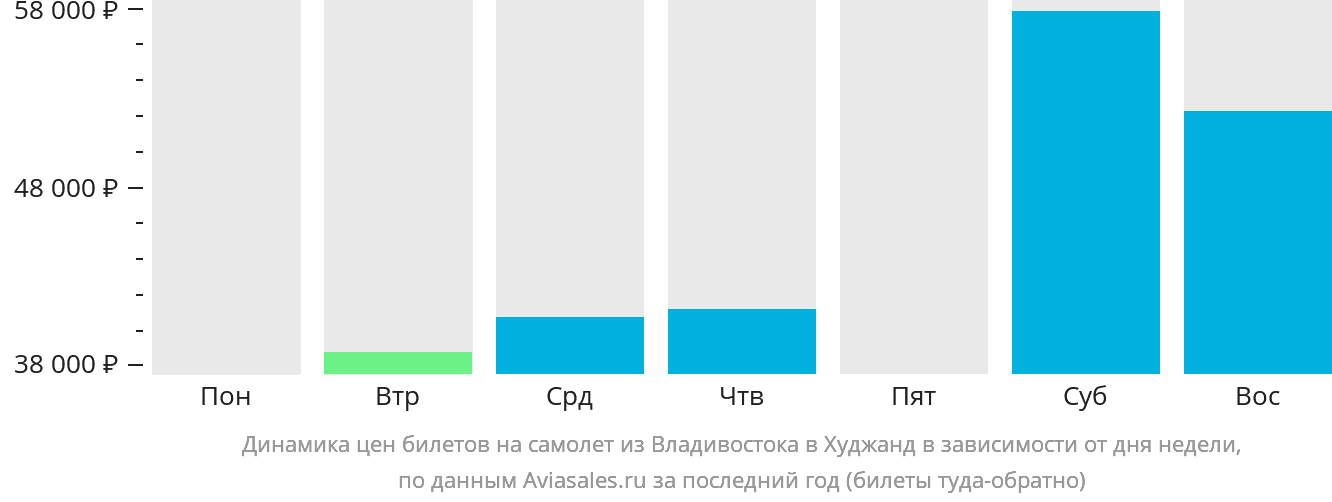 Динамика цен билетов на самолёт из Владивостока в Худжанд в зависимости от дня недели
