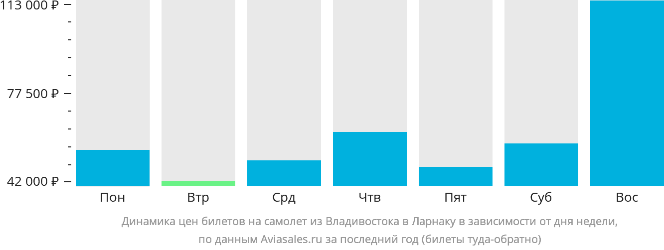 Динамика цен билетов на самолёт из Владивостока в Ларнаку в зависимости от дня недели