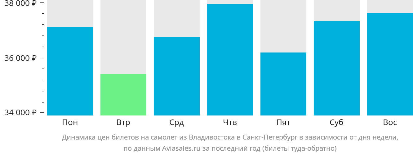 Динамика цен билетов на самолёт из Владивостока в Санкт-Петербург в зависимости от дня недели