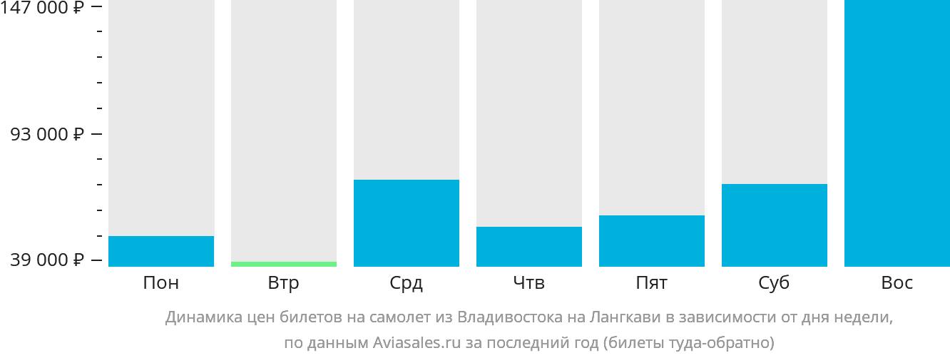 Динамика цен билетов на самолёт из Владивостока на Лангкави в зависимости от дня недели