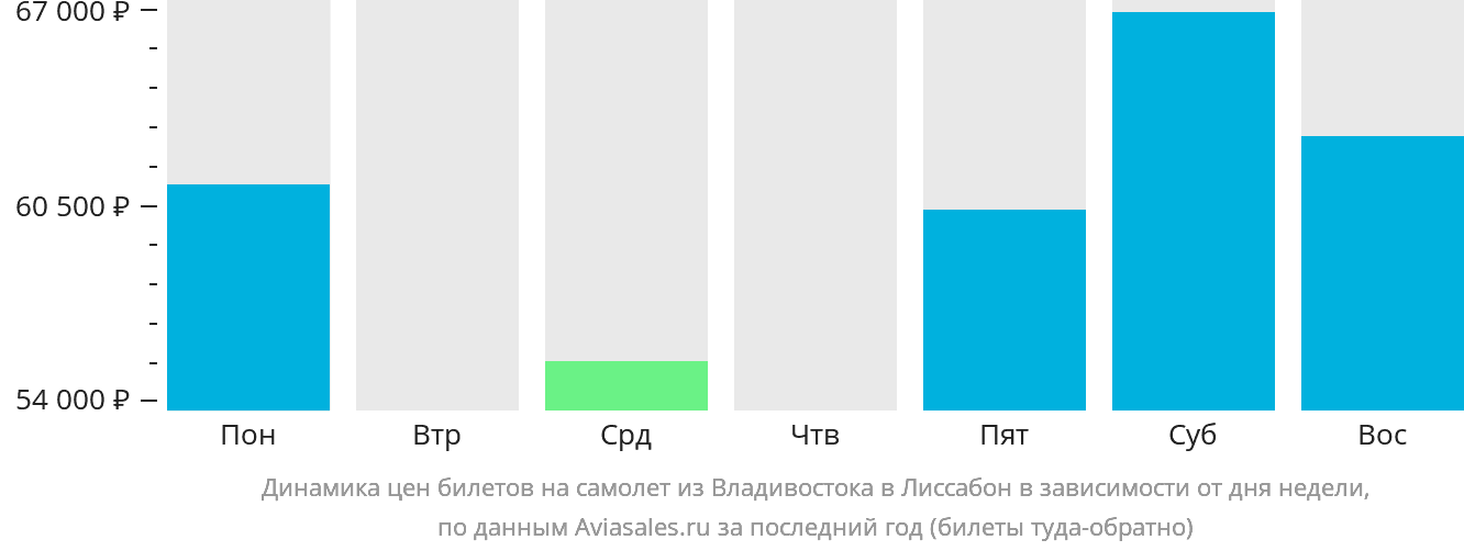 Динамика цен билетов на самолёт из Владивостока в Лиссабон в зависимости от дня недели