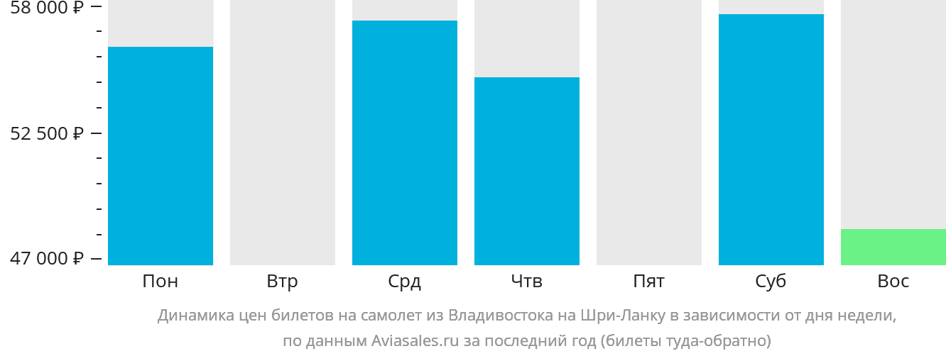 Динамика цен билетов на самолёт из Владивостока на Шри-Ланку в зависимости от дня недели