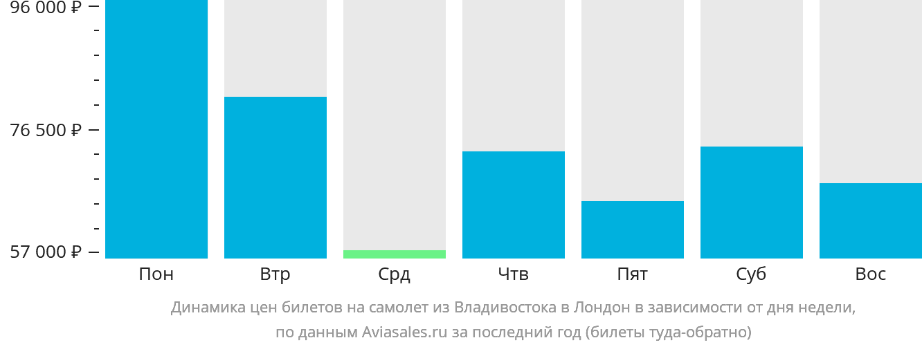 Динамика цен билетов на самолёт из Владивостока в Лондон в зависимости от дня недели