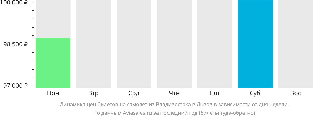 Динамика цен билетов на самолёт из Владивостока в Львов в зависимости от дня недели